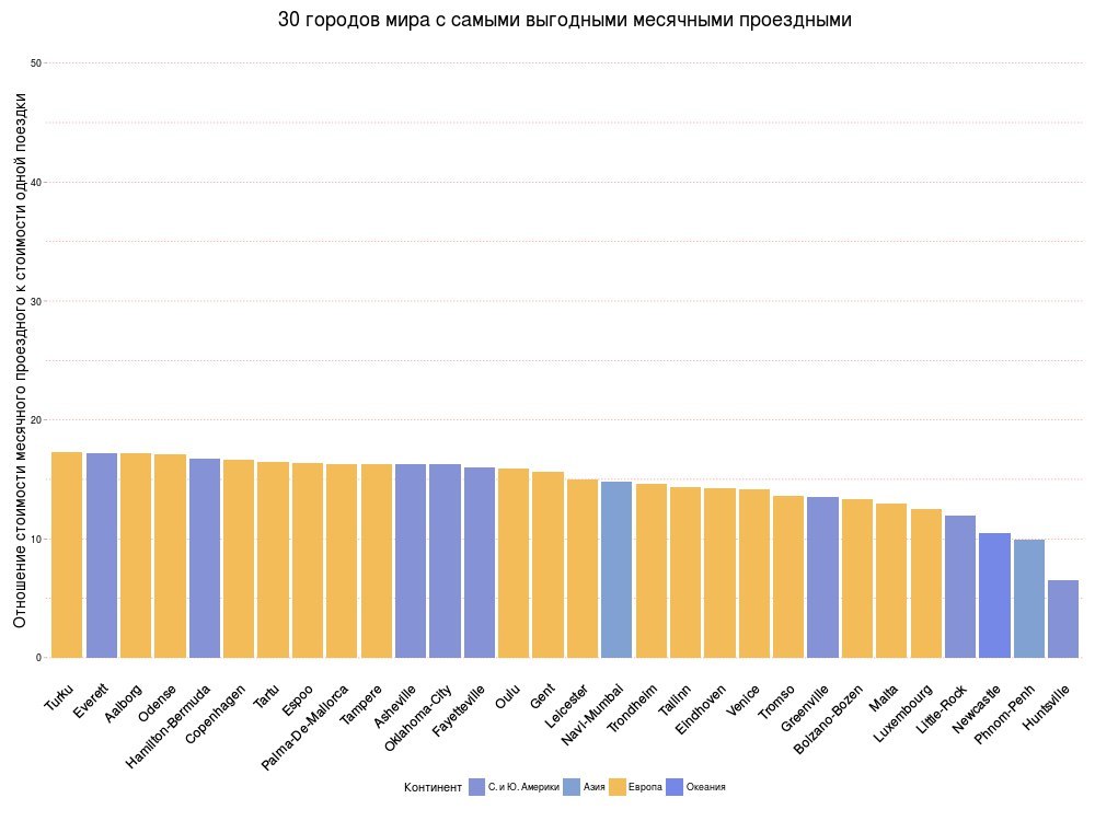 30 городов мира с самыми выгодными месячными проездными