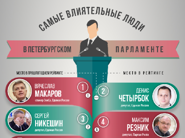На что реально влияют влиятельные петербуржцы