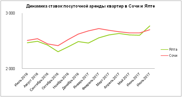 Динамика ставок посуточной аренды квартир в Сочи и Ялте