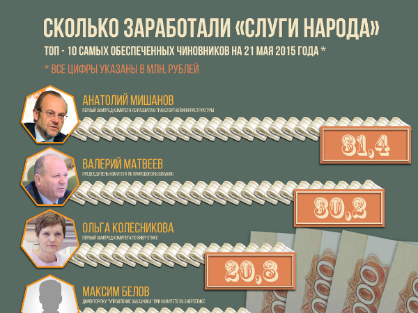 Чиновники Петербурга отчитались о миллионах и охотничьих заказниках