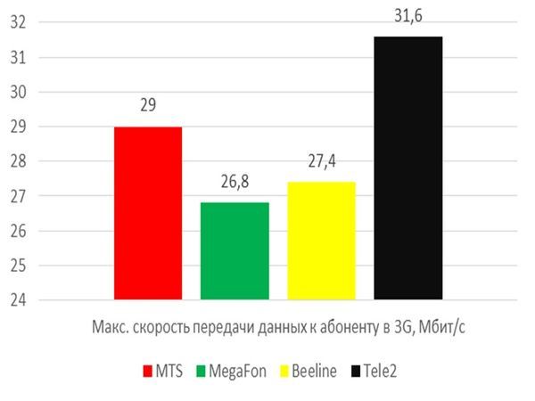 Tele2 признали лидером по скорости 3G-интернета и качеству голосовой связи в Москве