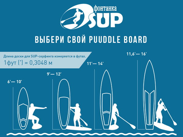 Как правильно выбрать SUP - инфографика
