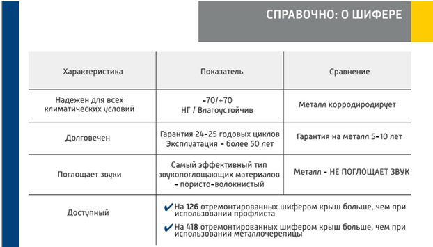 Характеристики основных кровельных материалов в цифрах. Данные предоставлены Хризотилцементной ассоциацией