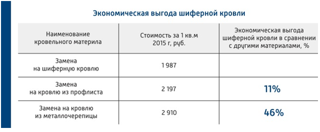 Красноречивые цифры. Данные предоставлены Хризотилцементной ассоциацией