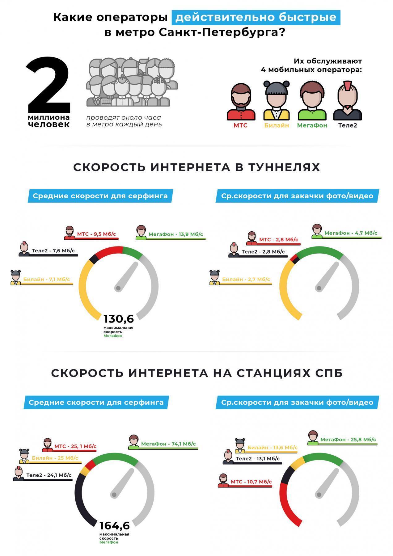 Скорость питер. Скорость метро СПБ. Скорость метро в Москве. Скорость вагона метро в СПБ. Средняя скорость Московского метро.