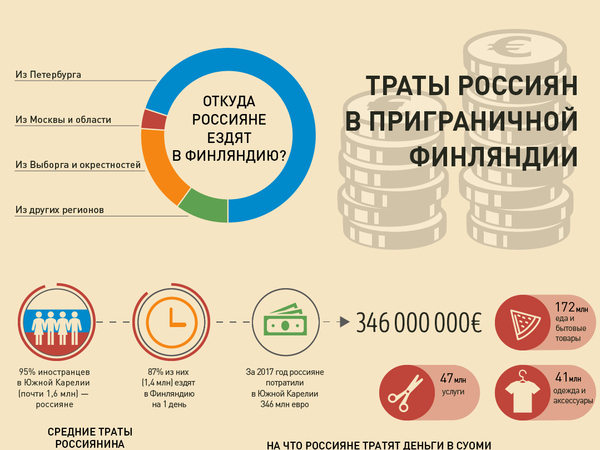 Как россияне тратят деньги в Финляндии