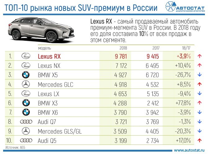 Через сколько можно продавать авто. Самая продаваемая машина. Статистика продаж БМВ И Мерседес. Марки автомобилей премиум сегмента. Продажи автомобилей БМВ И Мерседес статистика.