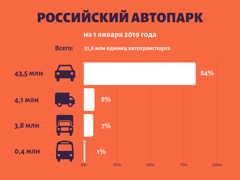 Сколько автолюбителей. Структура автопарка России. Автопарк инфографика. Размер российского автопарка. Автопарк на категорию с.